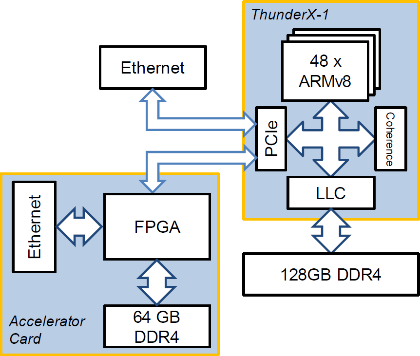 One-socket ThunderX-1 system with FPGA accelerator block diagram